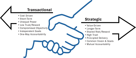Transactional Strategic image